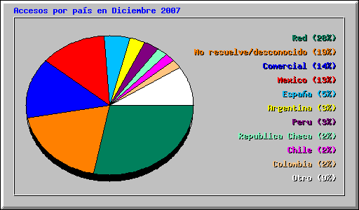 Accesos por pas en Diciembre 2007