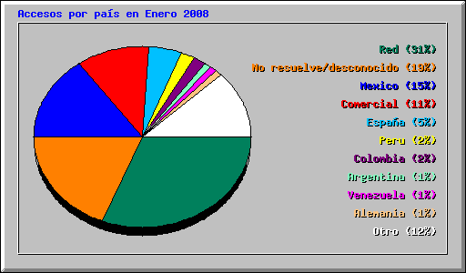 Accesos por pas en Enero 2008