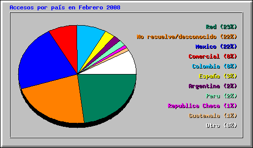 Accesos por pas en Febrero 2008