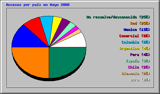 Accesos por pas en Mayo 2008