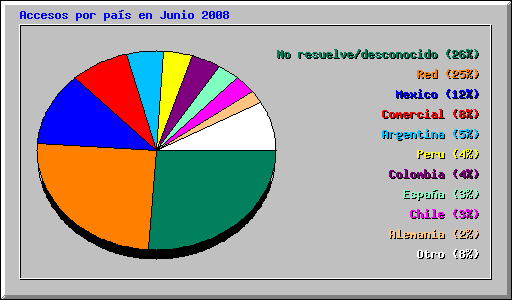 Accesos por pas en Junio 2008