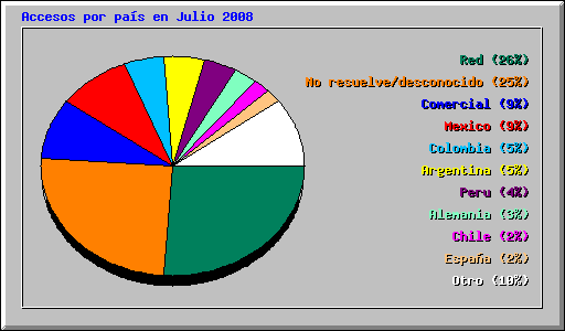 Accesos por pas en Julio 2008