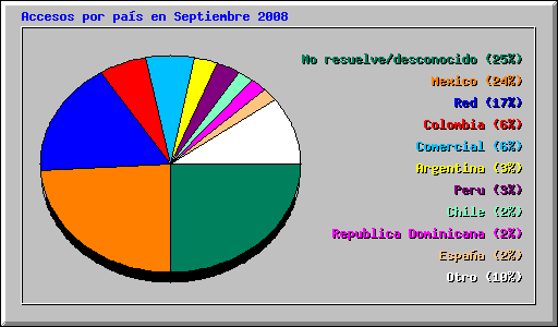 Accesos por pas en Septiembre 2008