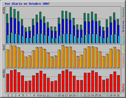 Uso diario en Octubre 2007