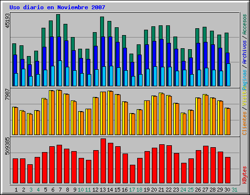 Uso diario en Noviembre 2007