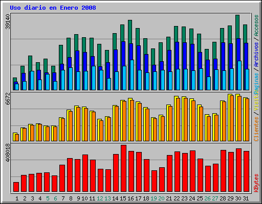 Uso diario en Enero 2008