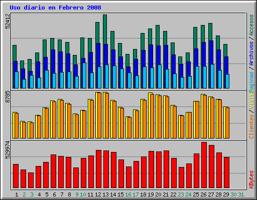 Uso diario en Febrero 2008
