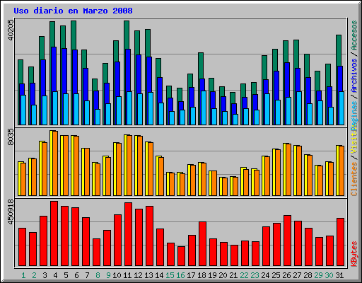Uso diario en Marzo 2008