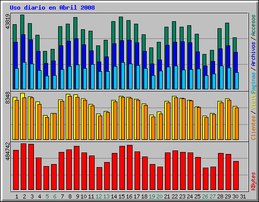Uso diario en Abril 2008