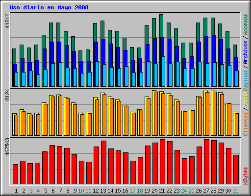 Uso diario en Mayo 2008