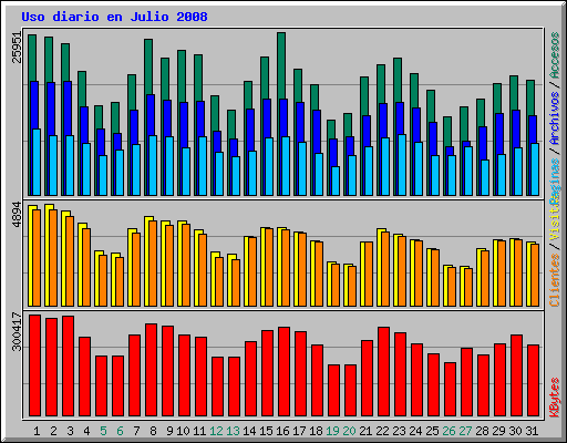 Uso diario en Julio 2008