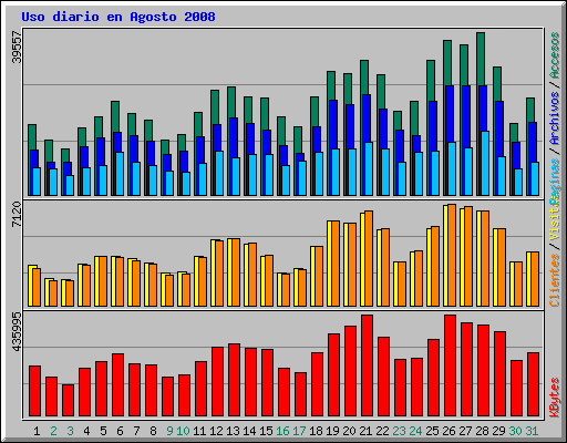 Uso diario en Agosto 2008