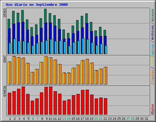 Uso diario en Septiembre 2008