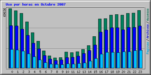 Uso por horas en Octubre 2007