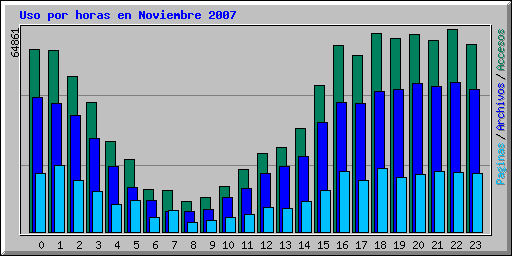 Uso por horas en Noviembre 2007