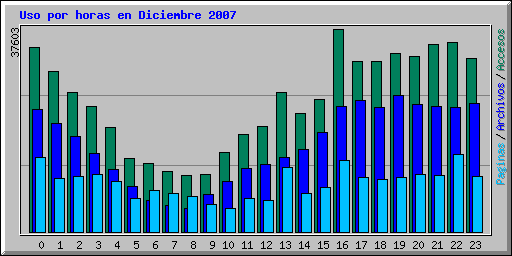 Uso por horas en Diciembre 2007