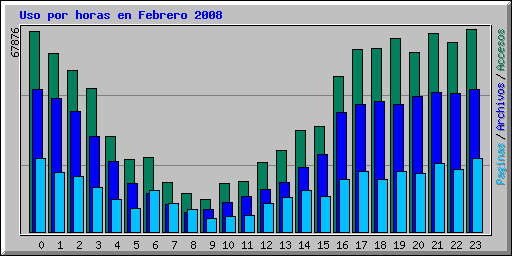 Uso por horas en Febrero 2008