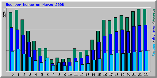 Uso por horas en Marzo 2008