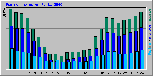Uso por horas en Abril 2008