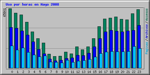 Uso por horas en Mayo 2008