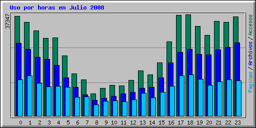 Uso por horas en Julio 2008