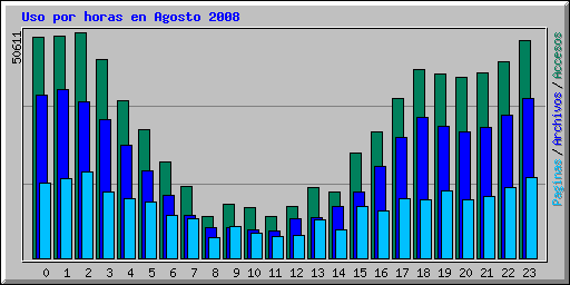 Uso por horas en Agosto 2008