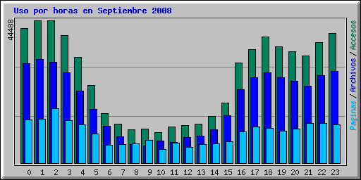 Uso por horas en Septiembre 2008