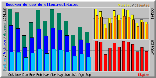 Resumen de uso de elies.rediris.es